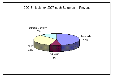 CO2-Emmissionen nach Sektoren